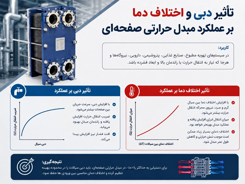 عملکرد مبدل حرارتی وابسته به دبی و اختلاف دما